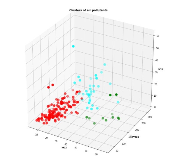 Clusters