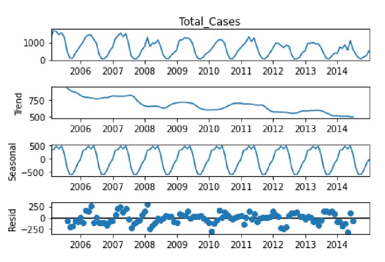 Time series decomposition