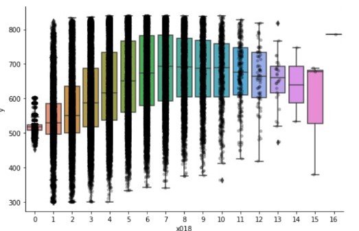 Box plot