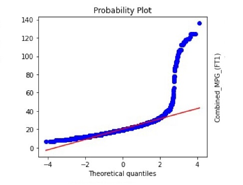 Probability plot